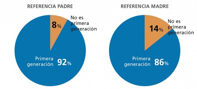 Cuadro Primera generación de estudiantes universitarios