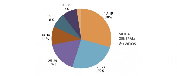 Cuadro distribución y media de edades 2015