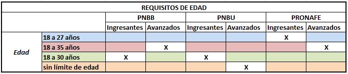 cambiaron los requisitos de edad para las becas PNBU / PNBB / PRONAFE