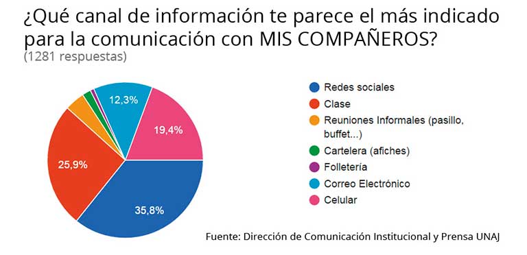 Redes sociales y dispositivos móviles, principales canales para informarse