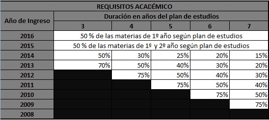 Requisitos Académicos Arbec