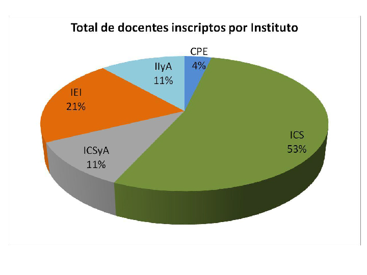 Total de docentes