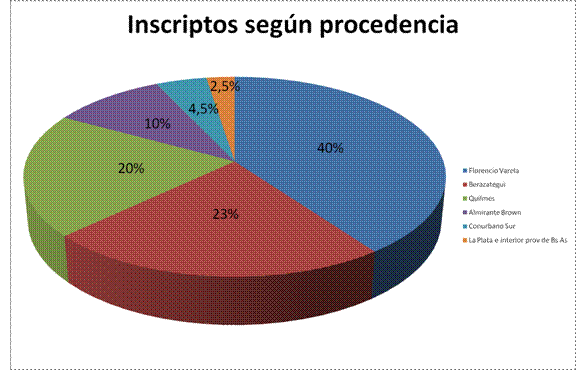 Por cuarto año consecutivo, más de 8 mil inscriptos para cursar en la UNAJ