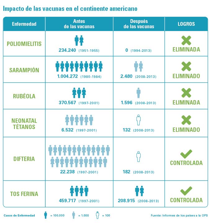 Impacto de las vacunas en el continente americano