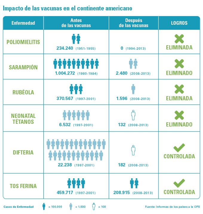 Impacto de las vacunas en el continente americano