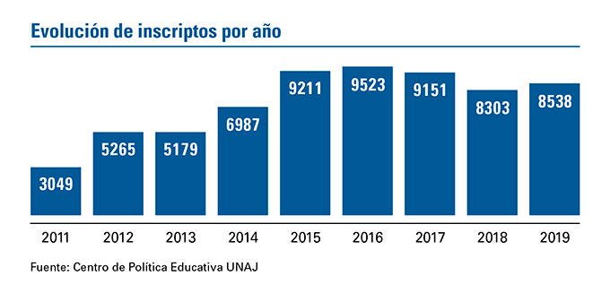 La UNAJ se consolida como la primera elección para la formación universitaria en la región