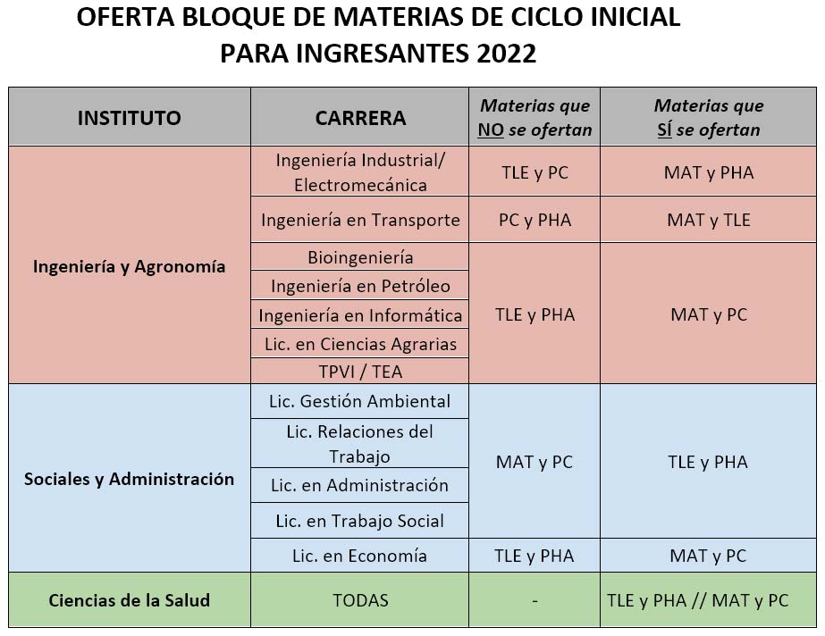 OFERTA BLOQUE DE MATERIAS DE CICLO INICIAL PARA INGRESANTES 2022